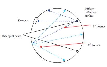 Integrating-Sphere