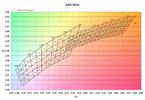 Chromaticity chart with ANSI quadrangles by CCT and Cree divisions and subdivisions